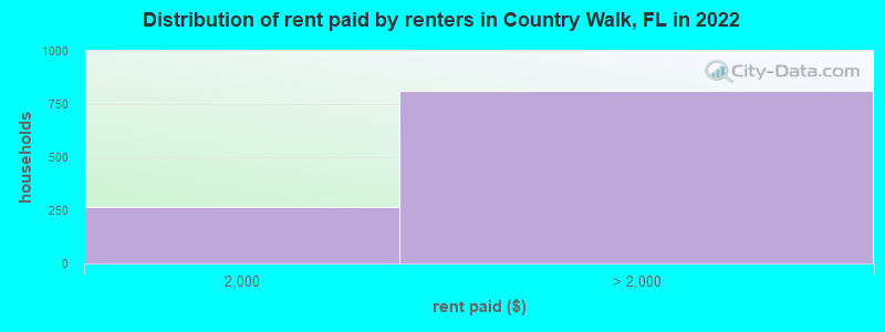 Distribution of rent paid by renters in Country Walk, FL in 2022