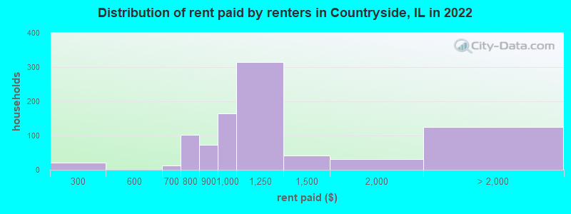 Distribution of rent paid by renters in Countryside, IL in 2022