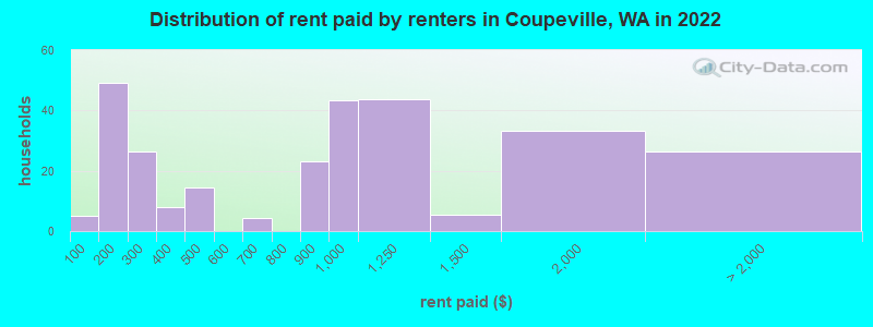Distribution of rent paid by renters in Coupeville, WA in 2022