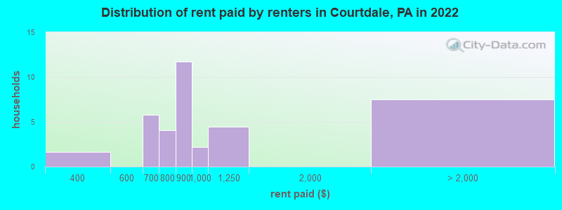 Distribution of rent paid by renters in Courtdale, PA in 2022