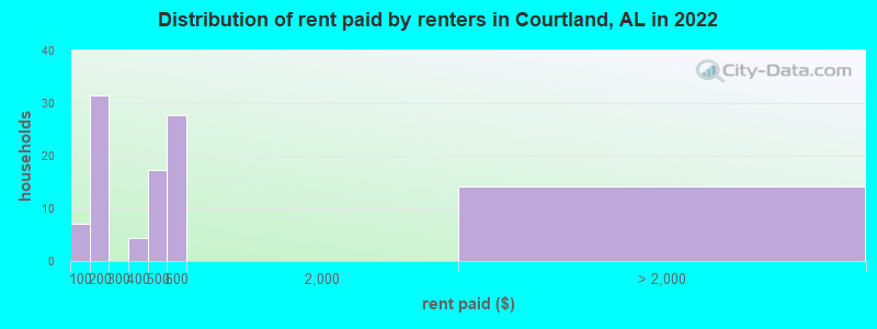 Distribution of rent paid by renters in Courtland, AL in 2022