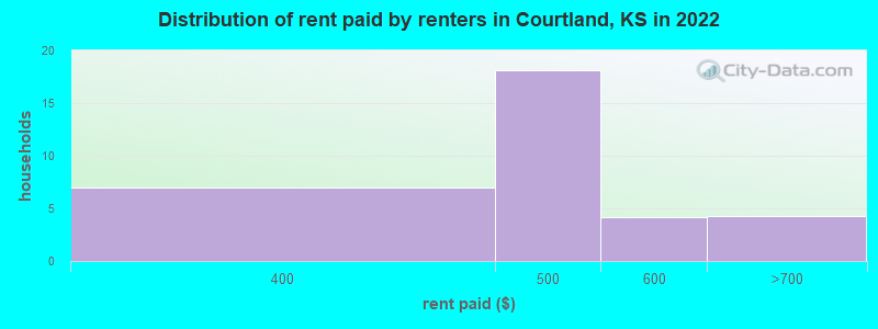 Distribution of rent paid by renters in Courtland, KS in 2022