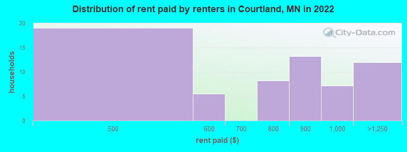 Distribution of rent paid by renters in Courtland, MN in 2022