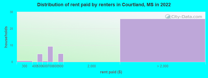Distribution of rent paid by renters in Courtland, MS in 2022