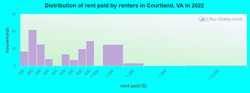 Distribution of rent paid by renters in Courtland, VA in 2022