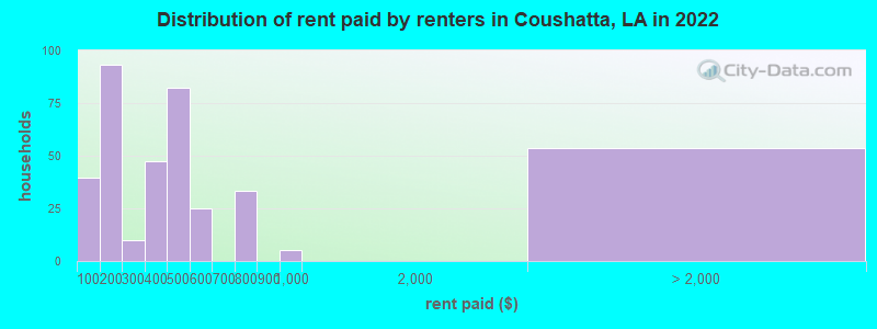 Distribution of rent paid by renters in Coushatta, LA in 2022
