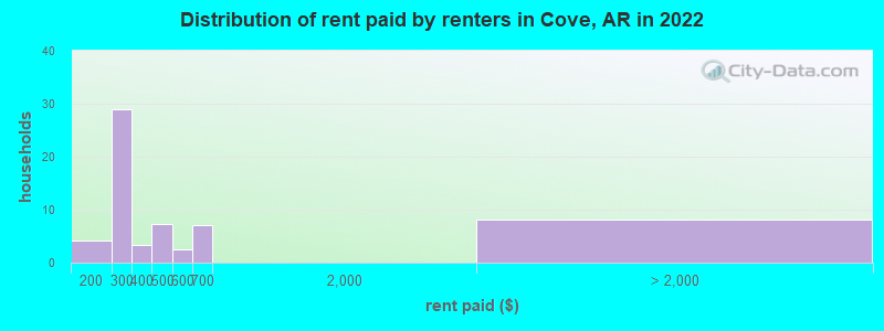 Distribution of rent paid by renters in Cove, AR in 2022