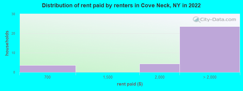 Distribution of rent paid by renters in Cove Neck, NY in 2022