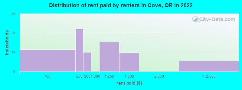 Distribution of rent paid by renters in Cove, OR in 2022