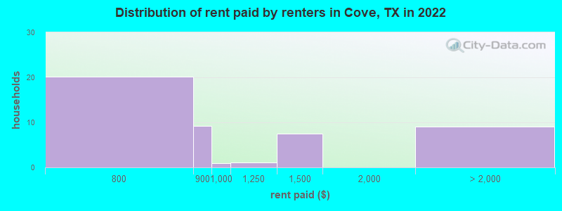 Distribution of rent paid by renters in Cove, TX in 2022