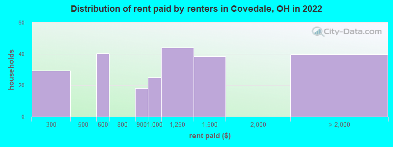 Distribution of rent paid by renters in Covedale, OH in 2022
