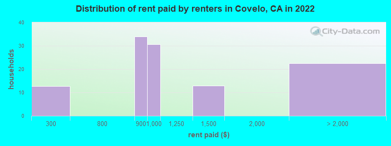 Distribution of rent paid by renters in Covelo, CA in 2022