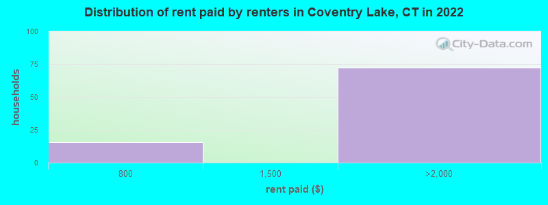 Distribution of rent paid by renters in Coventry Lake, CT in 2022