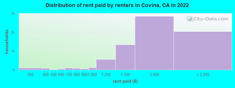 Distribution of rent paid by renters in Covina, CA in 2022