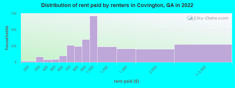 Distribution of rent paid by renters in Covington, GA in 2022