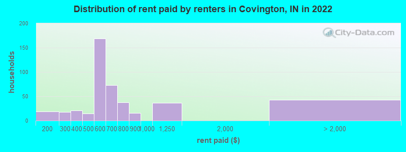 Distribution of rent paid by renters in Covington, IN in 2022