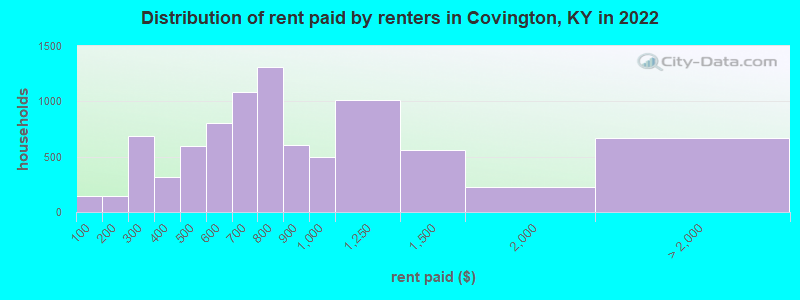 Distribution of rent paid by renters in Covington, KY in 2022