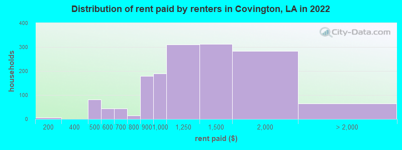 Distribution of rent paid by renters in Covington, LA in 2022