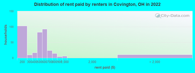 Distribution of rent paid by renters in Covington, OH in 2022