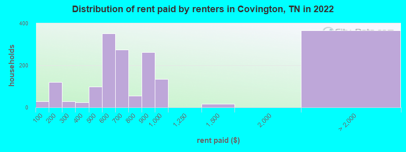 Distribution of rent paid by renters in Covington, TN in 2022