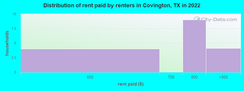 Distribution of rent paid by renters in Covington, TX in 2022