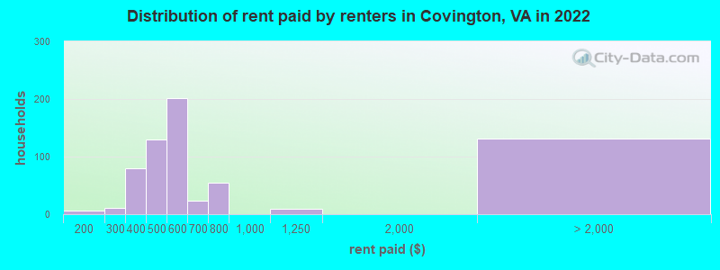 Distribution of rent paid by renters in Covington, VA in 2022