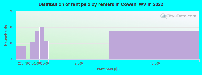 Distribution of rent paid by renters in Cowen, WV in 2022