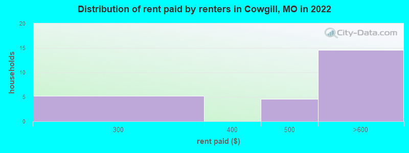 Distribution of rent paid by renters in Cowgill, MO in 2022