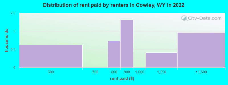 Distribution of rent paid by renters in Cowley, WY in 2022