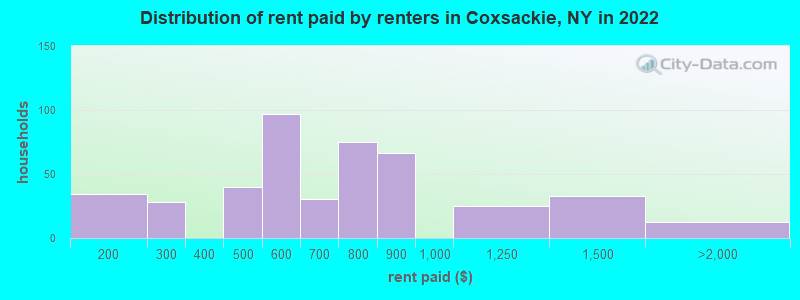 Distribution of rent paid by renters in Coxsackie, NY in 2022
