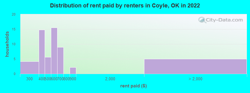 Distribution of rent paid by renters in Coyle, OK in 2022