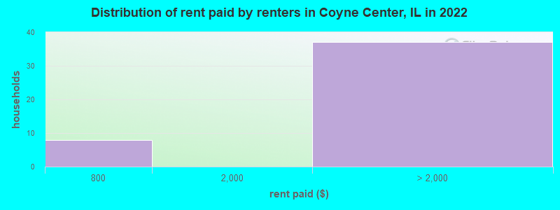 Distribution of rent paid by renters in Coyne Center, IL in 2022