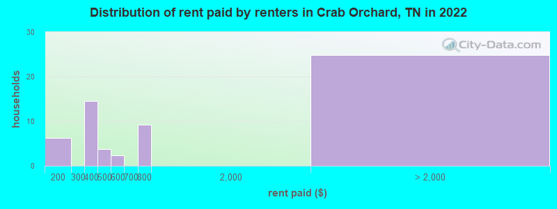 Distribution of rent paid by renters in Crab Orchard, TN in 2022