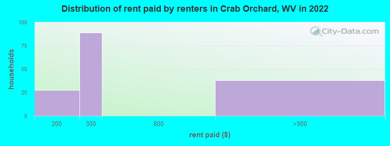 Distribution of rent paid by renters in Crab Orchard, WV in 2022
