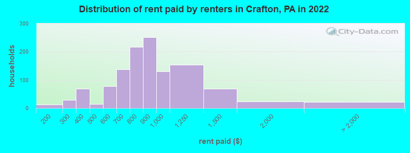 Distribution of rent paid by renters in Crafton, PA in 2022