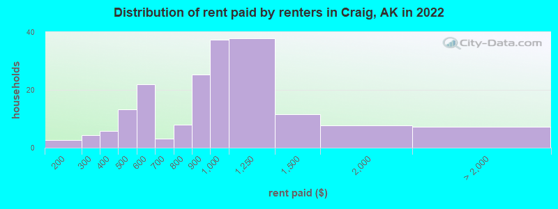 Distribution of rent paid by renters in Craig, AK in 2022