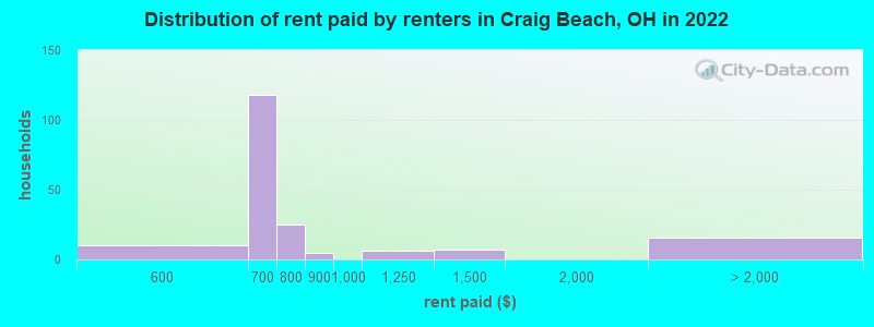 Distribution of rent paid by renters in Craig Beach, OH in 2022