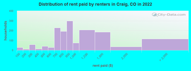 Distribution of rent paid by renters in Craig, CO in 2022