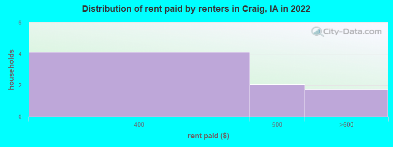 Distribution of rent paid by renters in Craig, IA in 2022