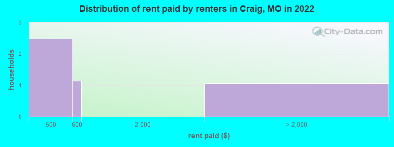 Distribution of rent paid by renters in Craig, MO in 2022