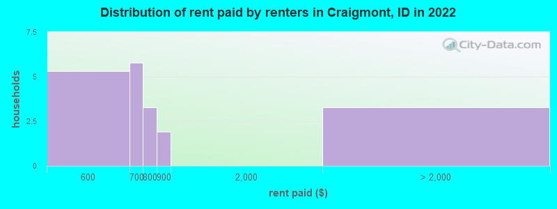 Distribution of rent paid by renters in Craigmont, ID in 2022