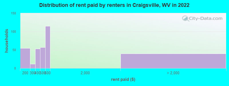 Distribution of rent paid by renters in Craigsville, WV in 2022