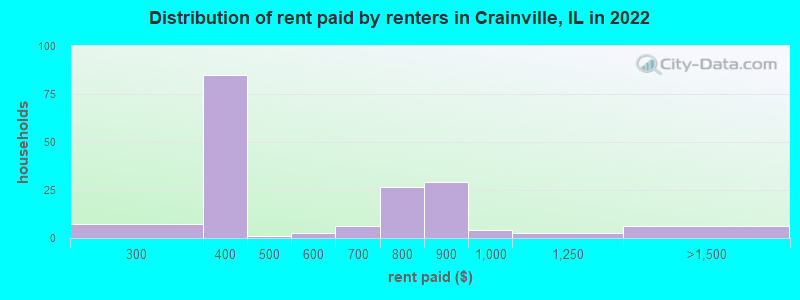 Distribution of rent paid by renters in Crainville, IL in 2022