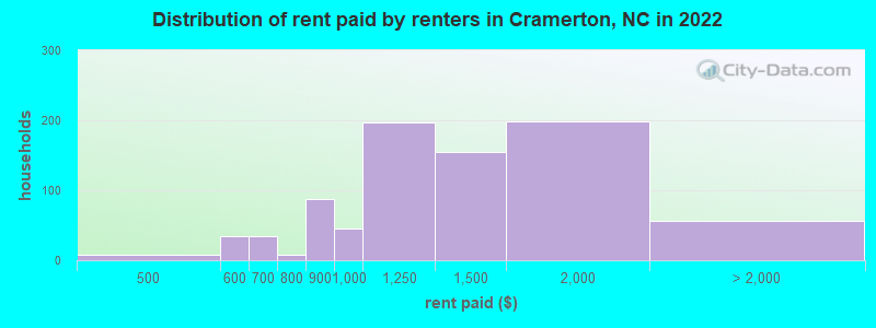 Distribution of rent paid by renters in Cramerton, NC in 2022