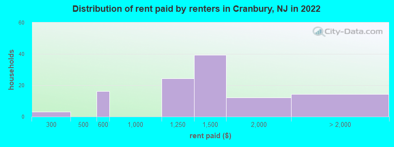 Distribution of rent paid by renters in Cranbury, NJ in 2022