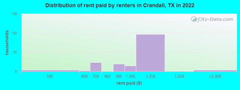 Distribution of rent paid by renters in Crandall, TX in 2022
