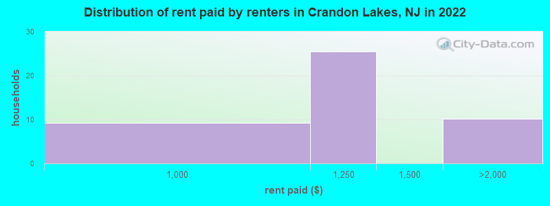 Distribution of rent paid by renters in Crandon Lakes, NJ in 2022