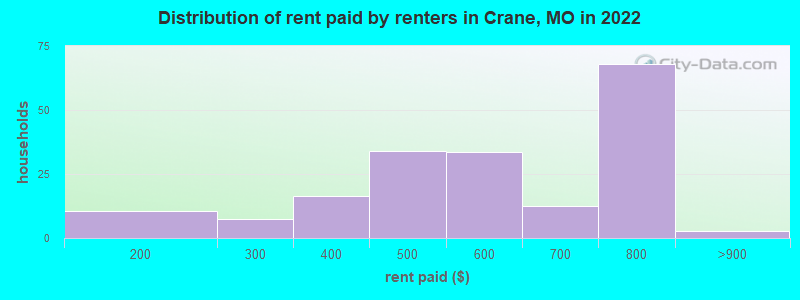 Distribution of rent paid by renters in Crane, MO in 2022
