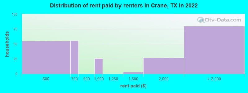 Distribution of rent paid by renters in Crane, TX in 2022