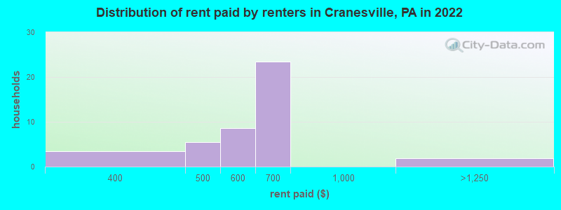 Distribution of rent paid by renters in Cranesville, PA in 2022
